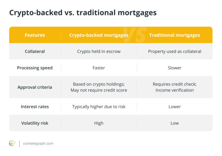 Crypto-backed vs. traditional mortgages
