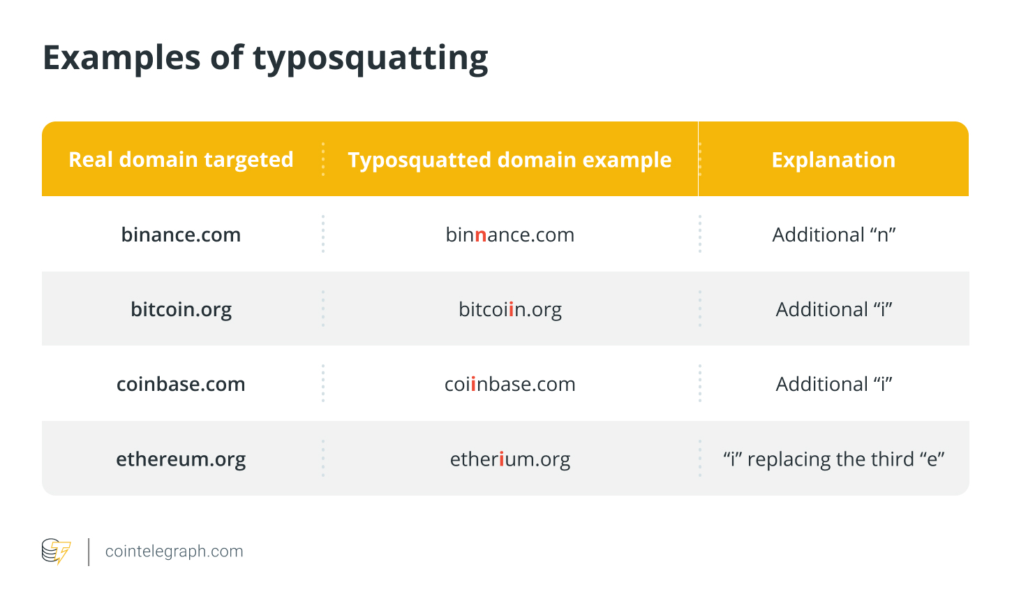 Examples of typosquatting