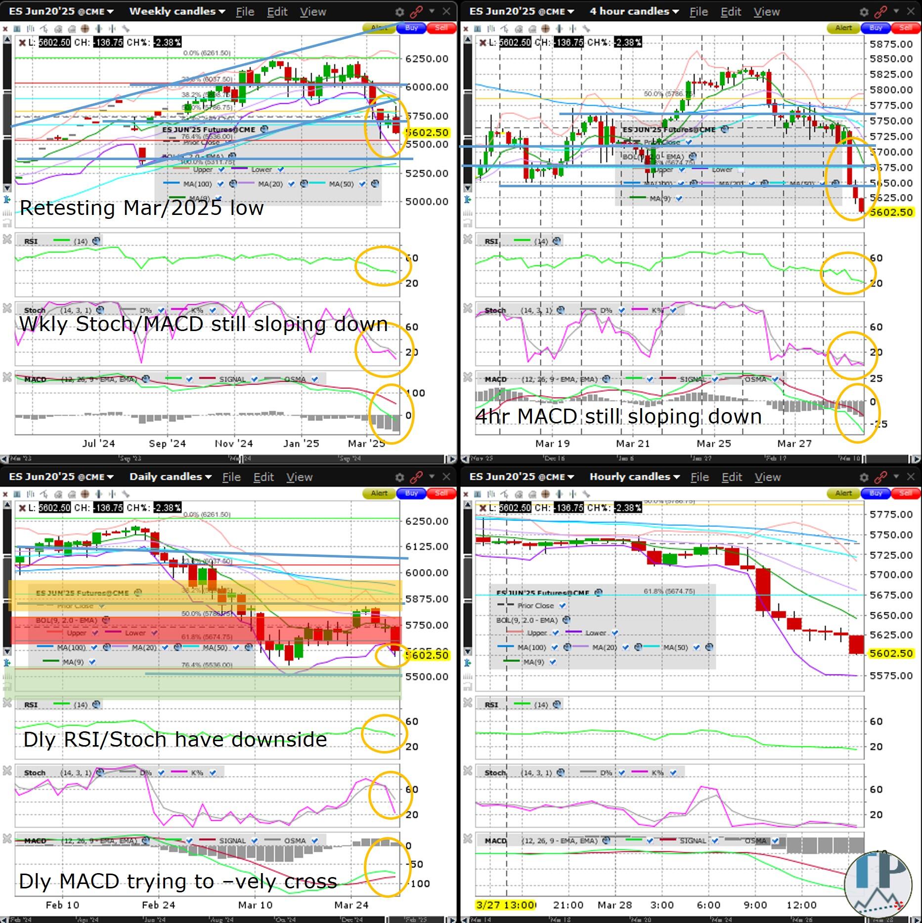 S&P500 three week bear flag consolidation near complete