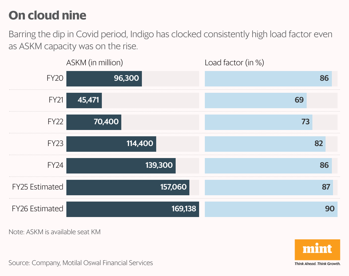IndiGo?s steep valuation premium to global peers could clip the stock?s wings