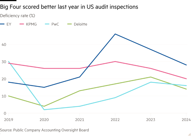 Line chart of Deficiency rate (%) showing Big Four scored better last year in US audit inspections