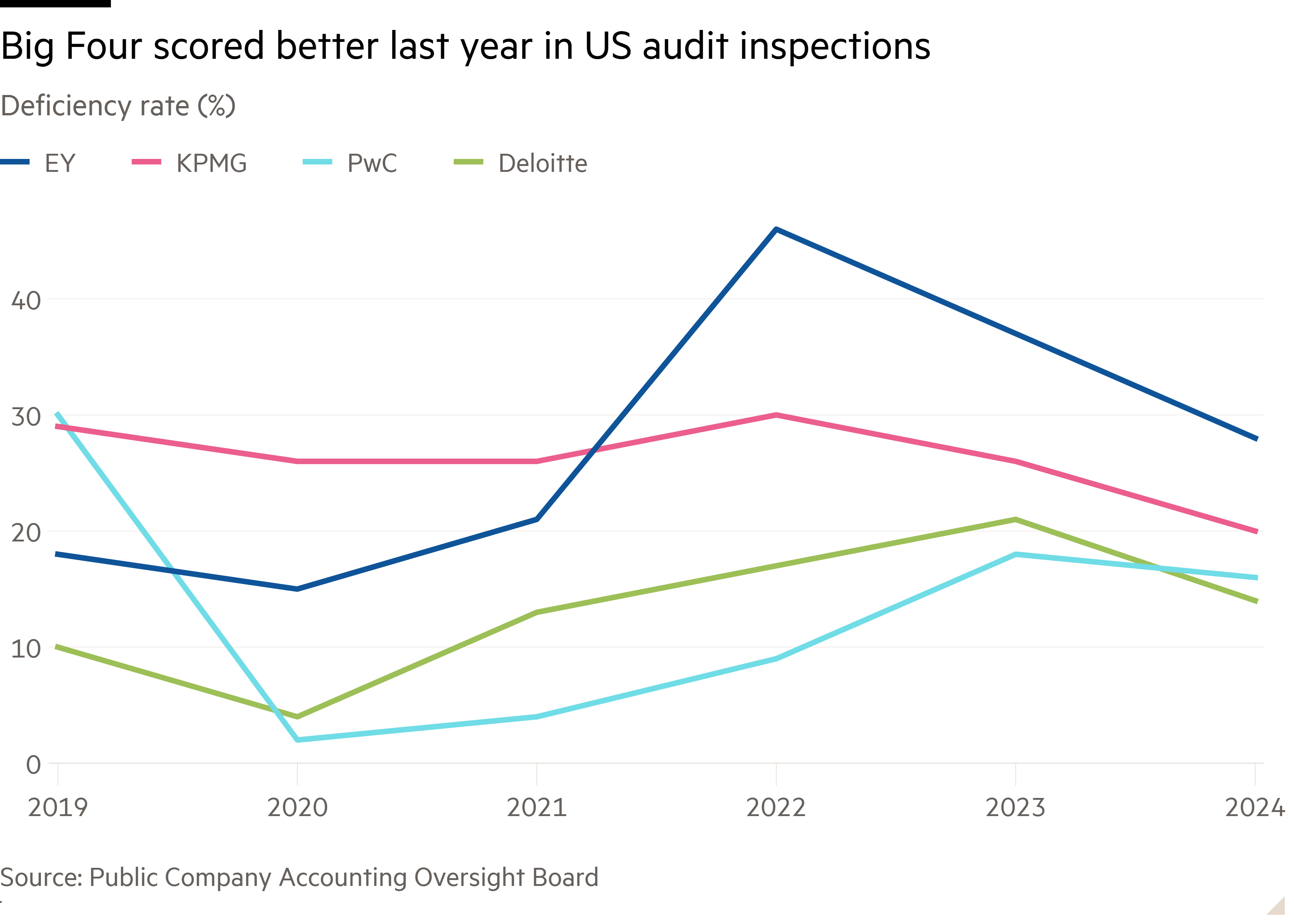 Line chart of Deficiency rate (%) showing Big Four scored better last year in US audit inspections