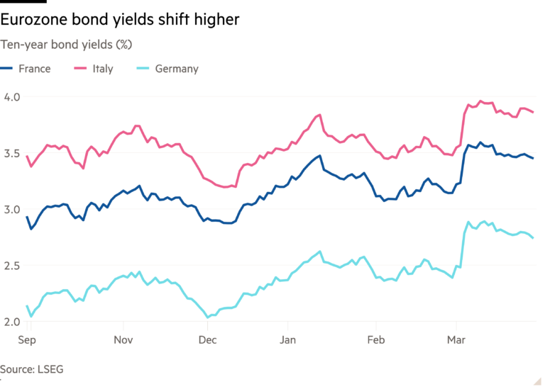 Line chart of Ten-year bond yields (%) showing Eurozone bond yields shift higher