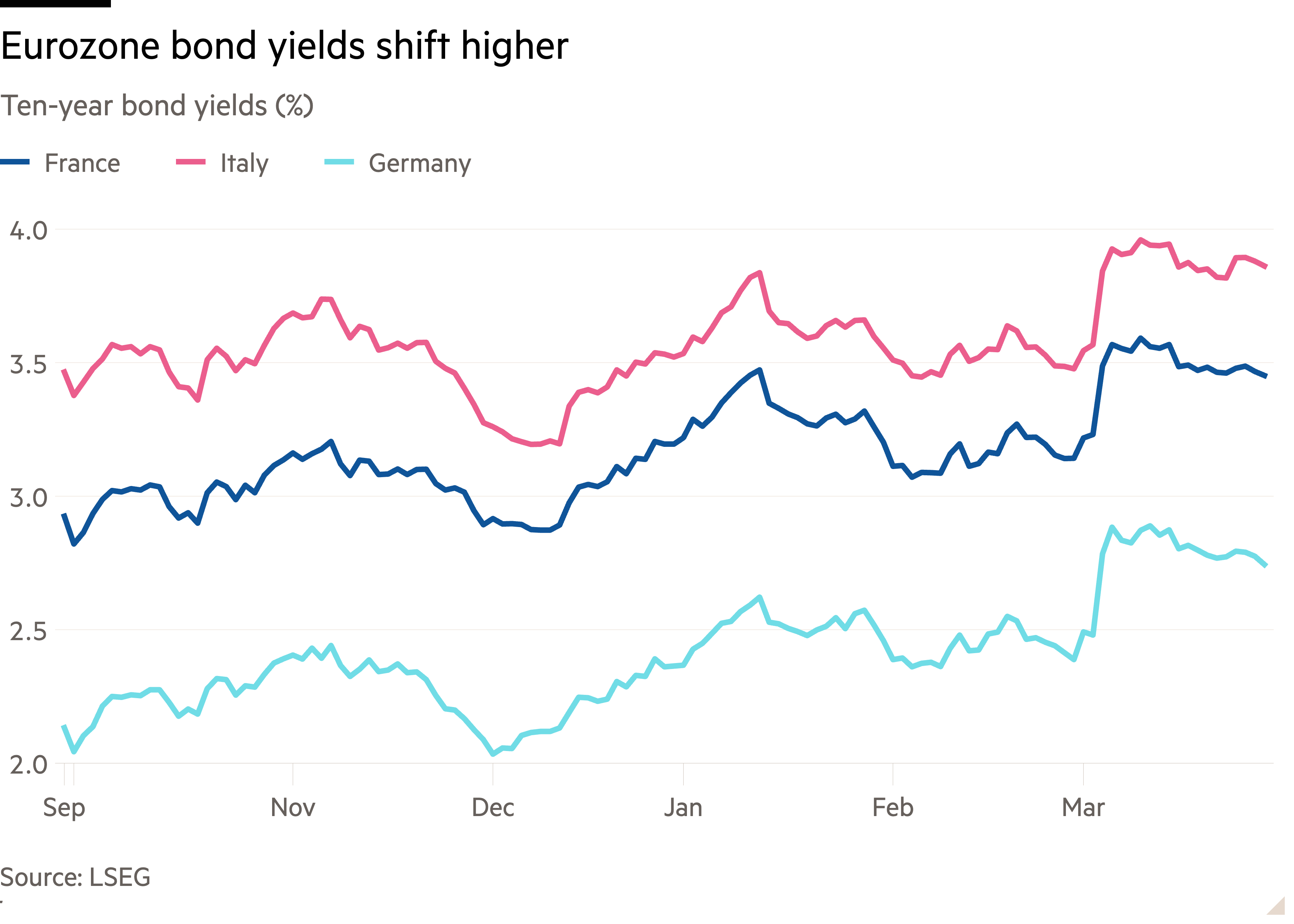 Line chart of Ten-year bond yields (%) showing Eurozone bond yields shift higher