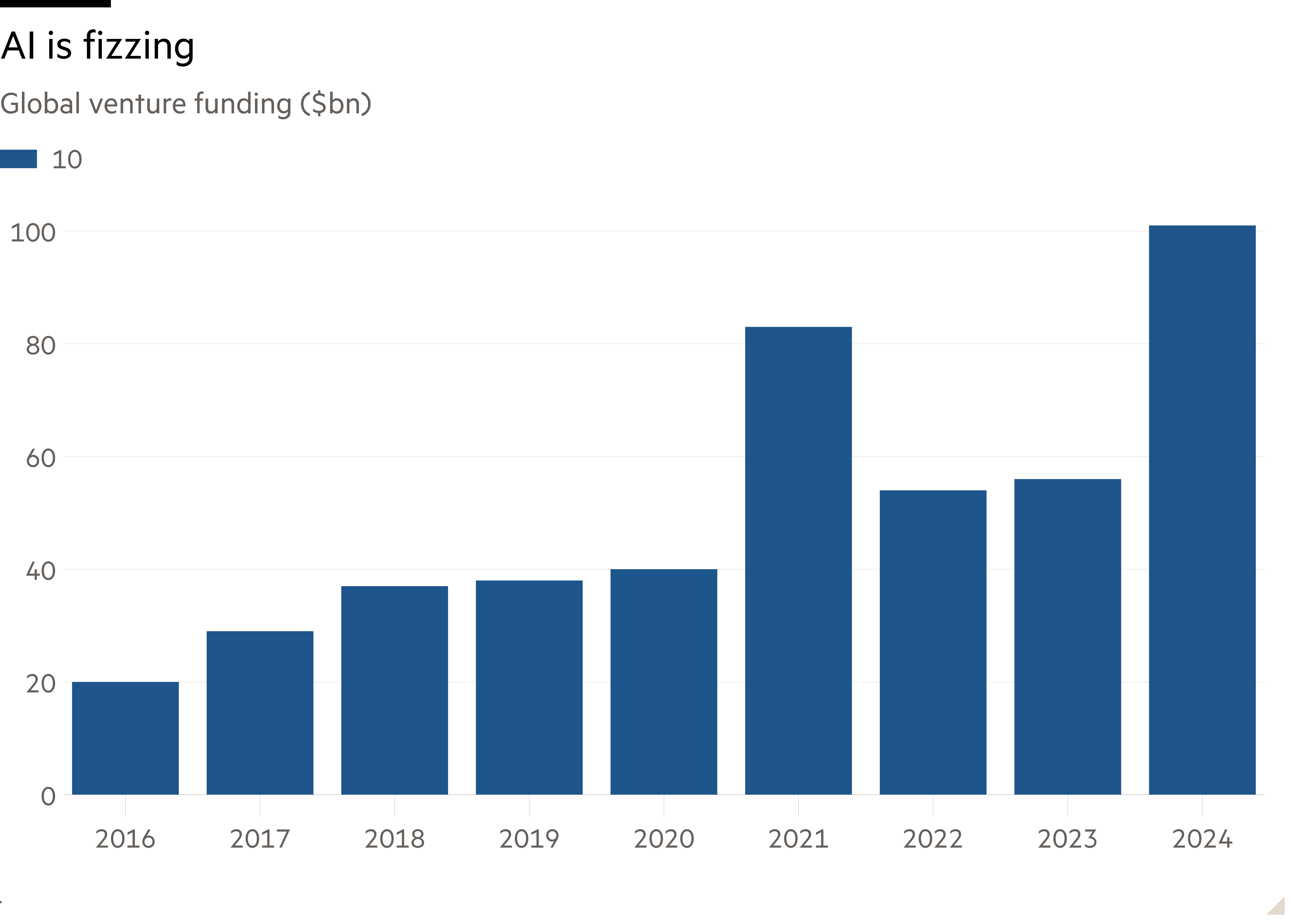 Column chart of Global venture funding ($bn) showing AI is fizzing