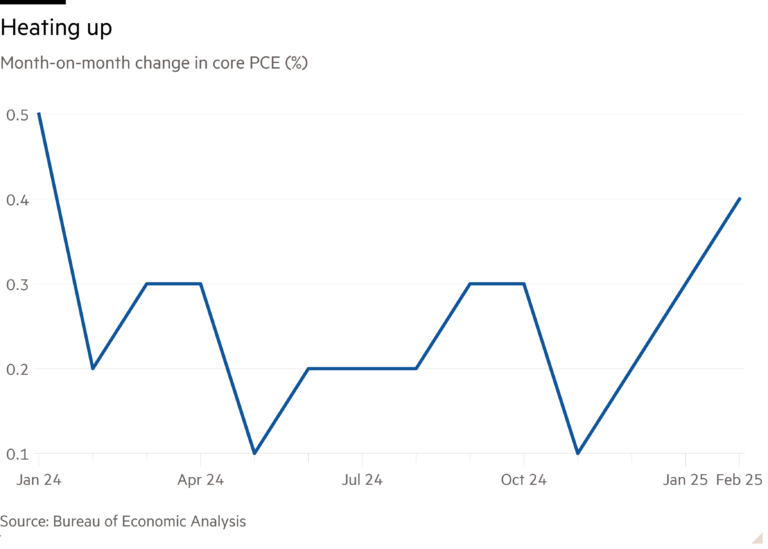 Line chart of Month-on-month change in core PCE (%) showing Heating up