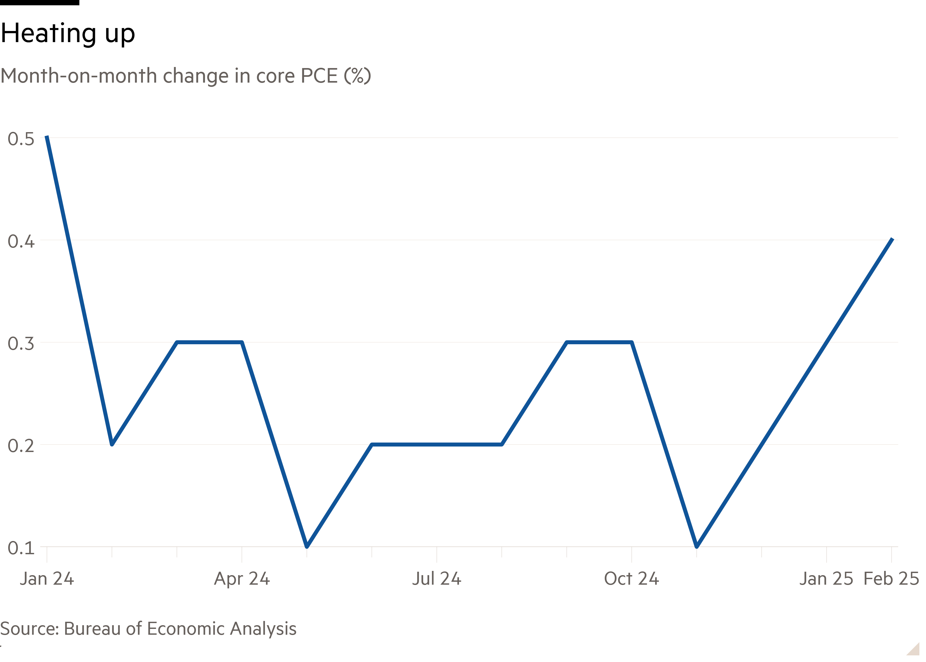 Line chart of Month-on-month change in core PCE (%) showing Heating up