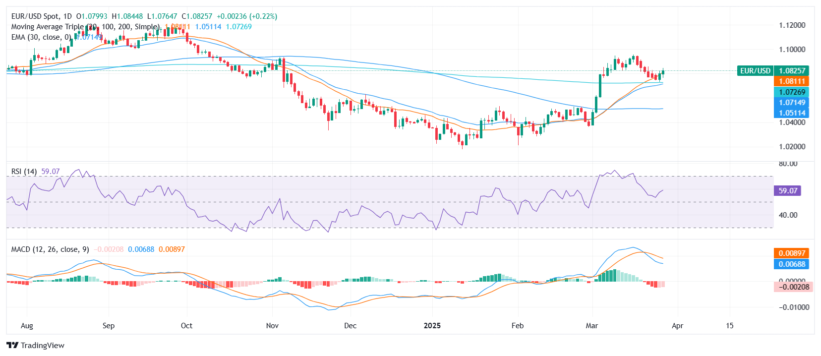 EUR/USD Price Analysis: Edges toward 1.0830 as bullish momentum builds post-Europe