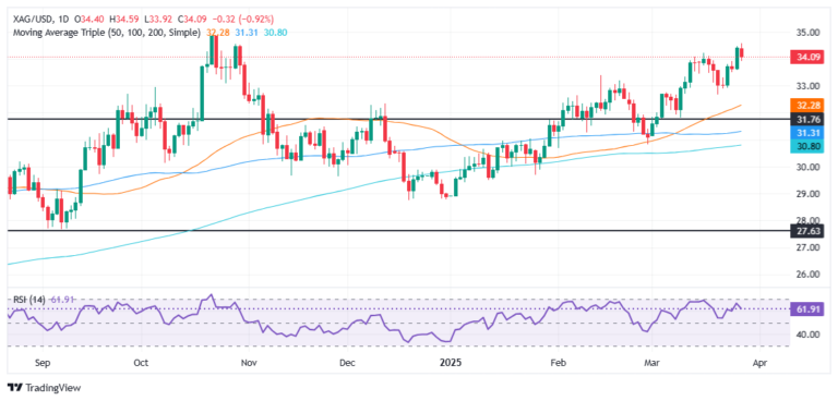 Silver Price Forecast: XAG/USD pulls back from 5-month peak, bears eye $34