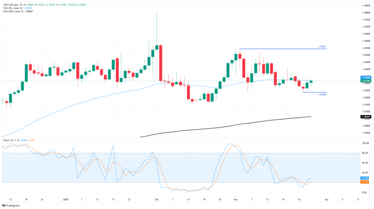 Canadian Dollar roils as Trump reiterates tariff threats