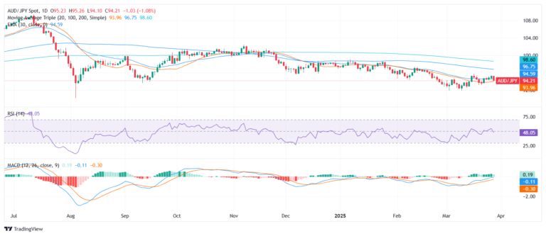 AUD/JPY Price Analysis: Drops toward 94.20 area as bearish pressure mounts