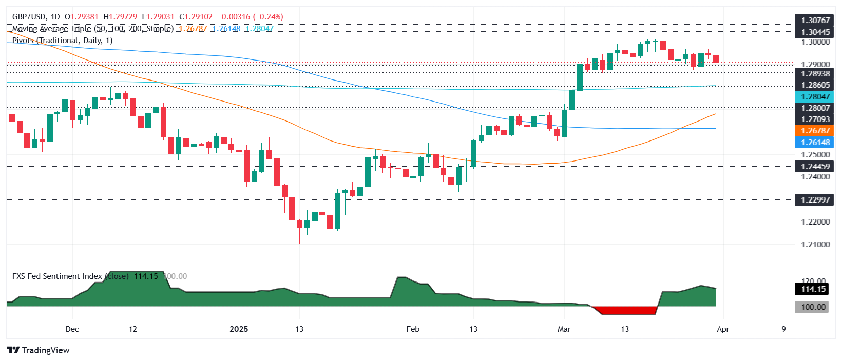 Pound Sterling Price News and Forecast: GBP/USD dips as trade war tensions mount