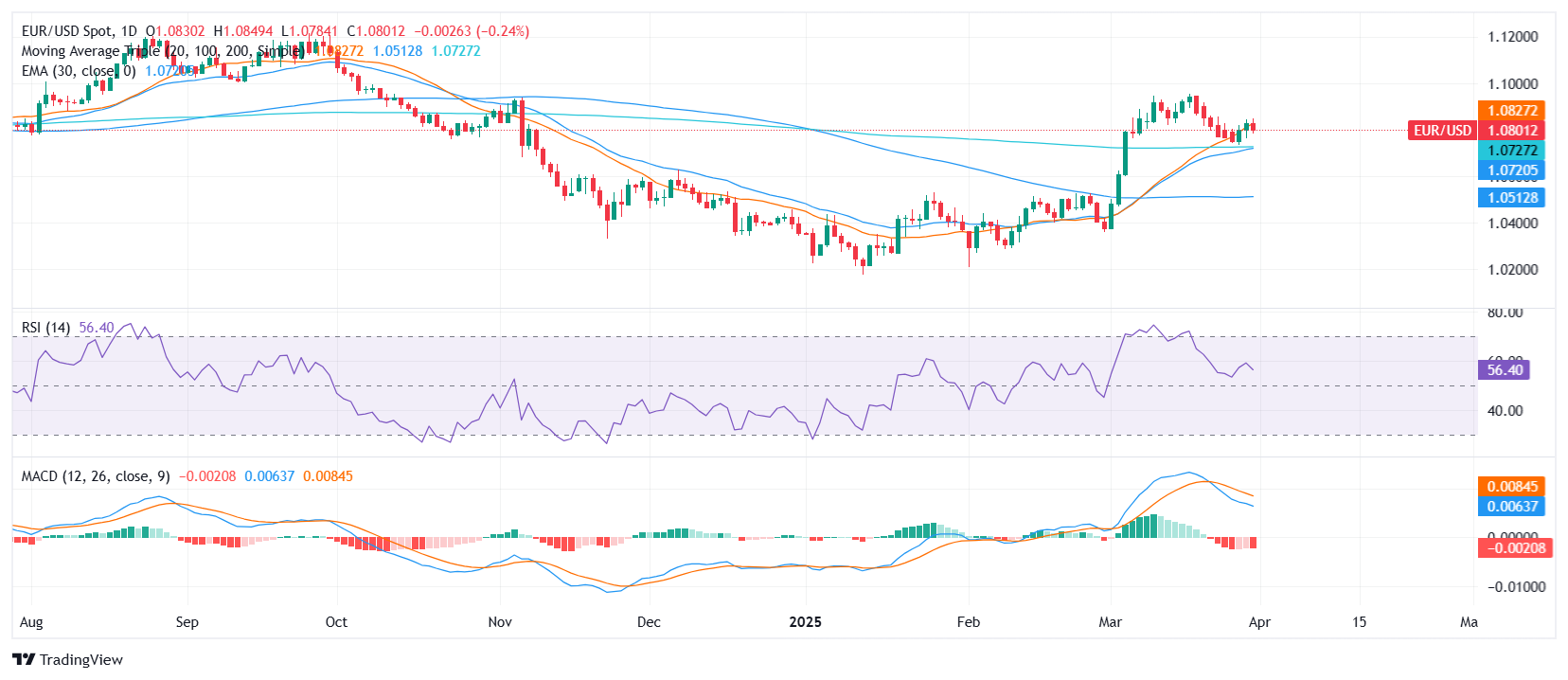 EUR/USD Price Analysis: Pair eases toward mid-range despite holding bullish structure
