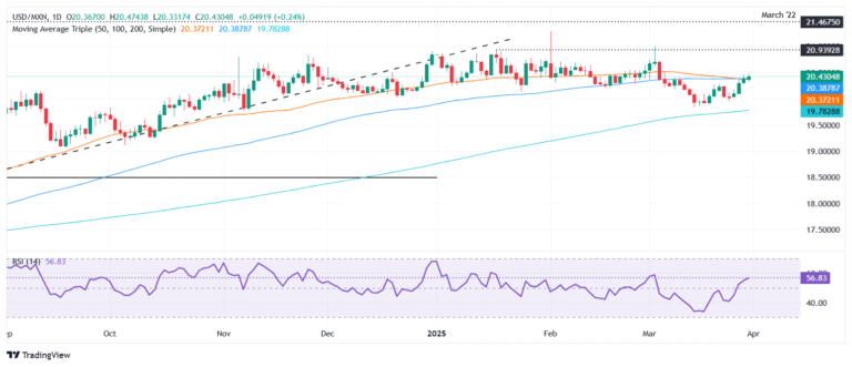 Mexican Peso falters as tariff fears and recession concerns weigh