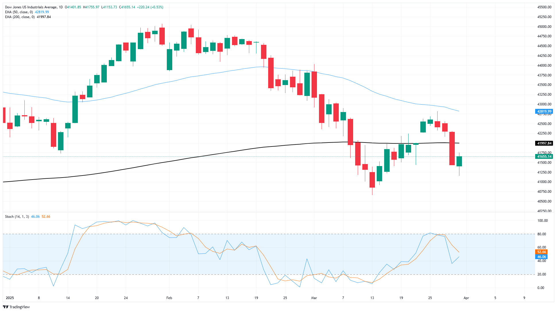 Dow Jones Industrial Average climbs despite rising tariff stress