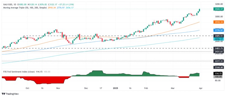 Gold price blasts through $3,100 as trade war fears ignite safe-haven rush