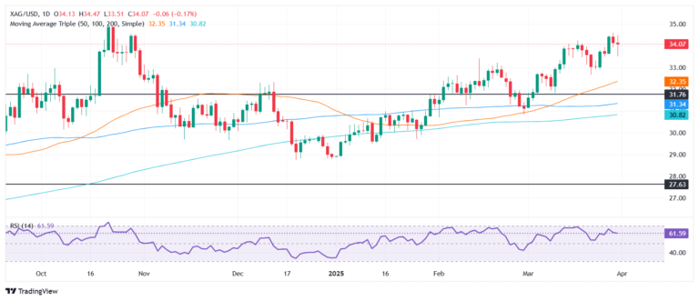 Silver Price Forecast: XAG/USD holds above $34 despite falling