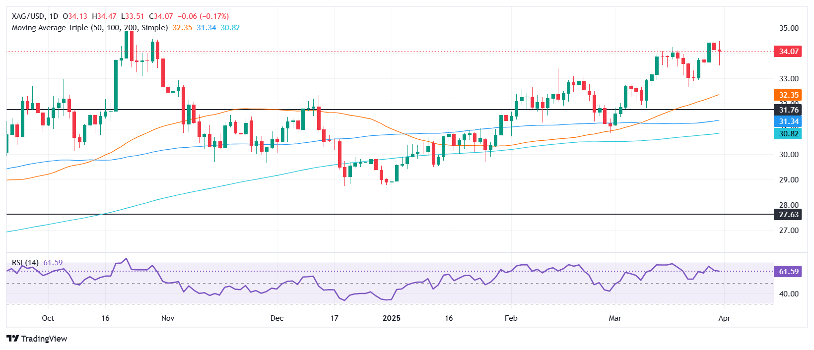 Silver Price Forecast: XAG/USD holds above $34 despite falling