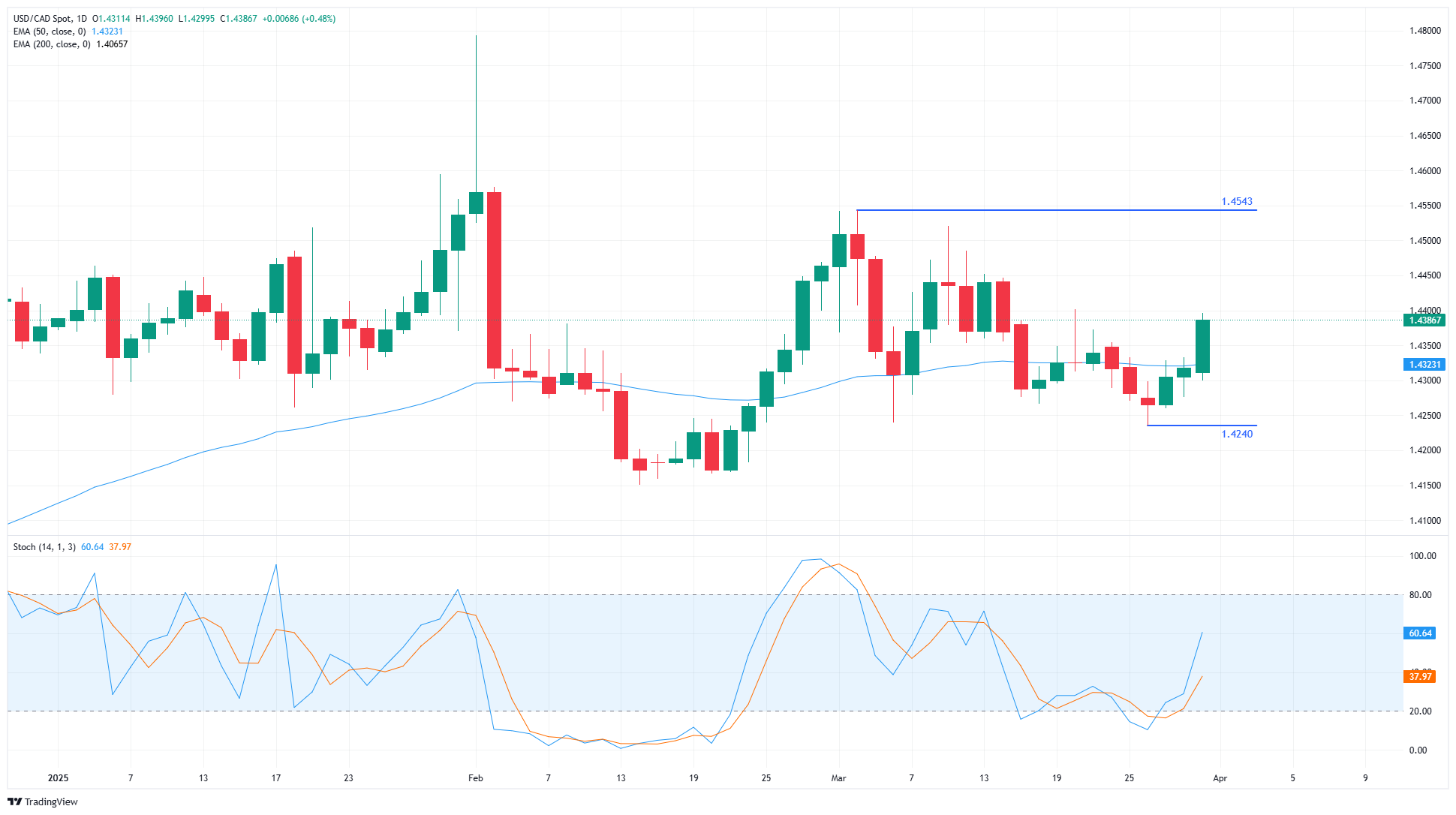 Canadian Dollar extends declines as tariff pressures weigh on Loonie markets