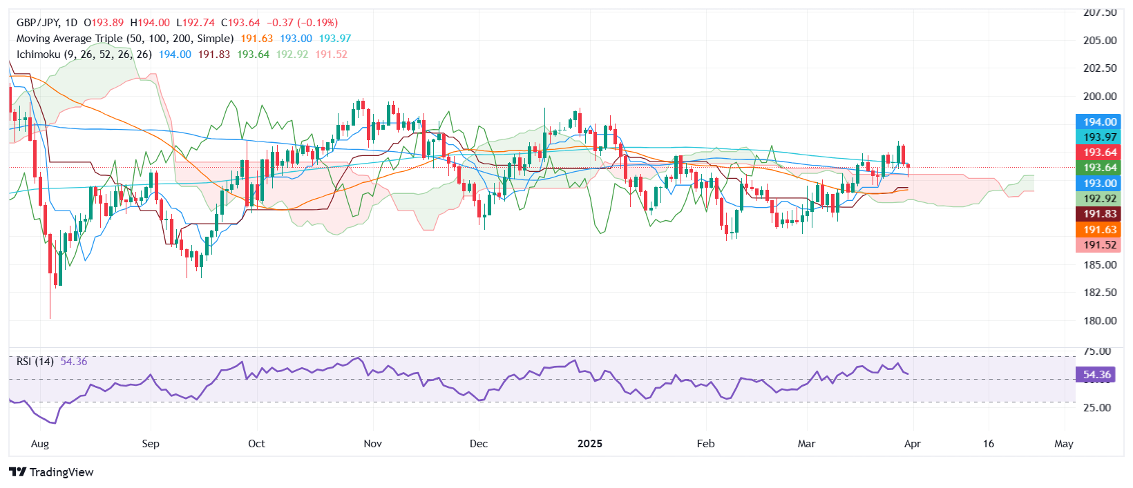 GBP/JPY Price Forecast: Stalls below 200-day SMA as bulls struggle for momentum