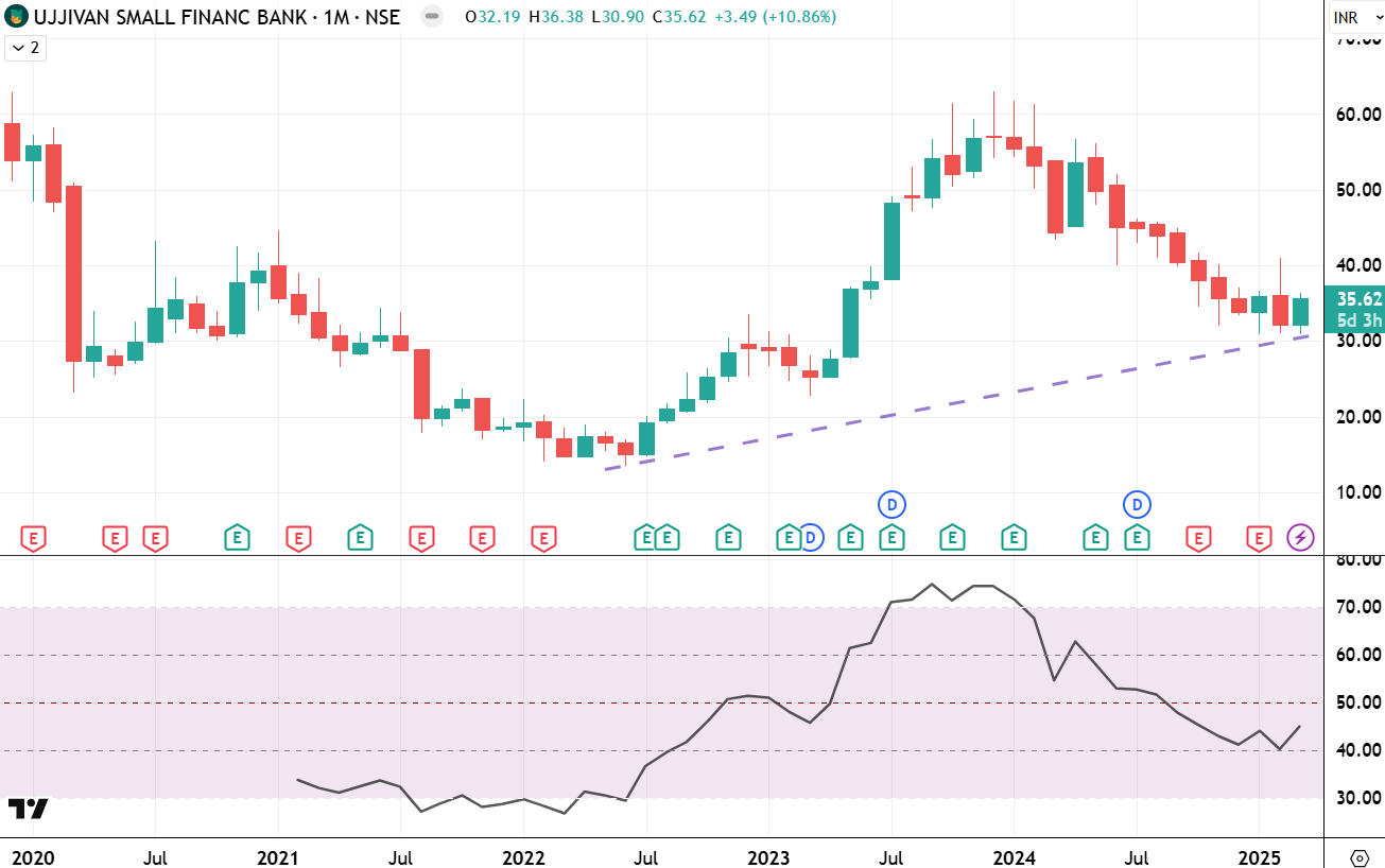 Which small finance banking stocks to buy after crash?
