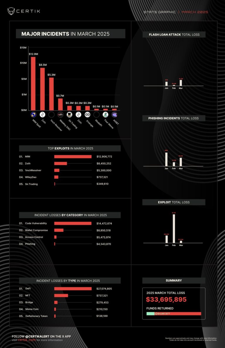 Crypto exploit, scam losses drop to $28.8M in March after February spike