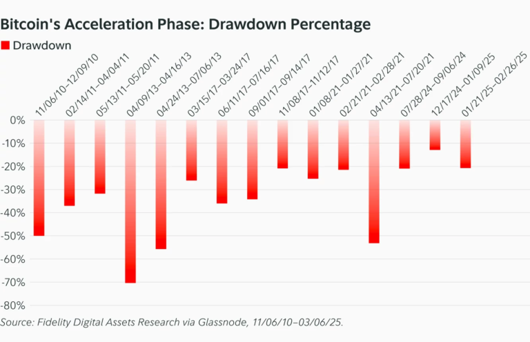 Bitcoin price gearing up for next leg of ‘acceleration phase’ — Fidelity research