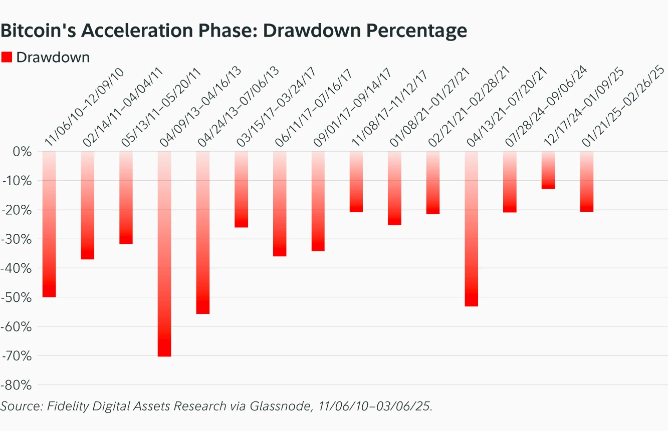 Bitcoin price gearing up for next leg of ‘acceleration phase’ — Fidelity research