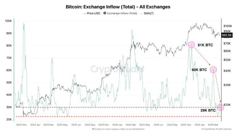 Bitcoin sellers 'dry up' as weekly exchange inflows near 2-year low