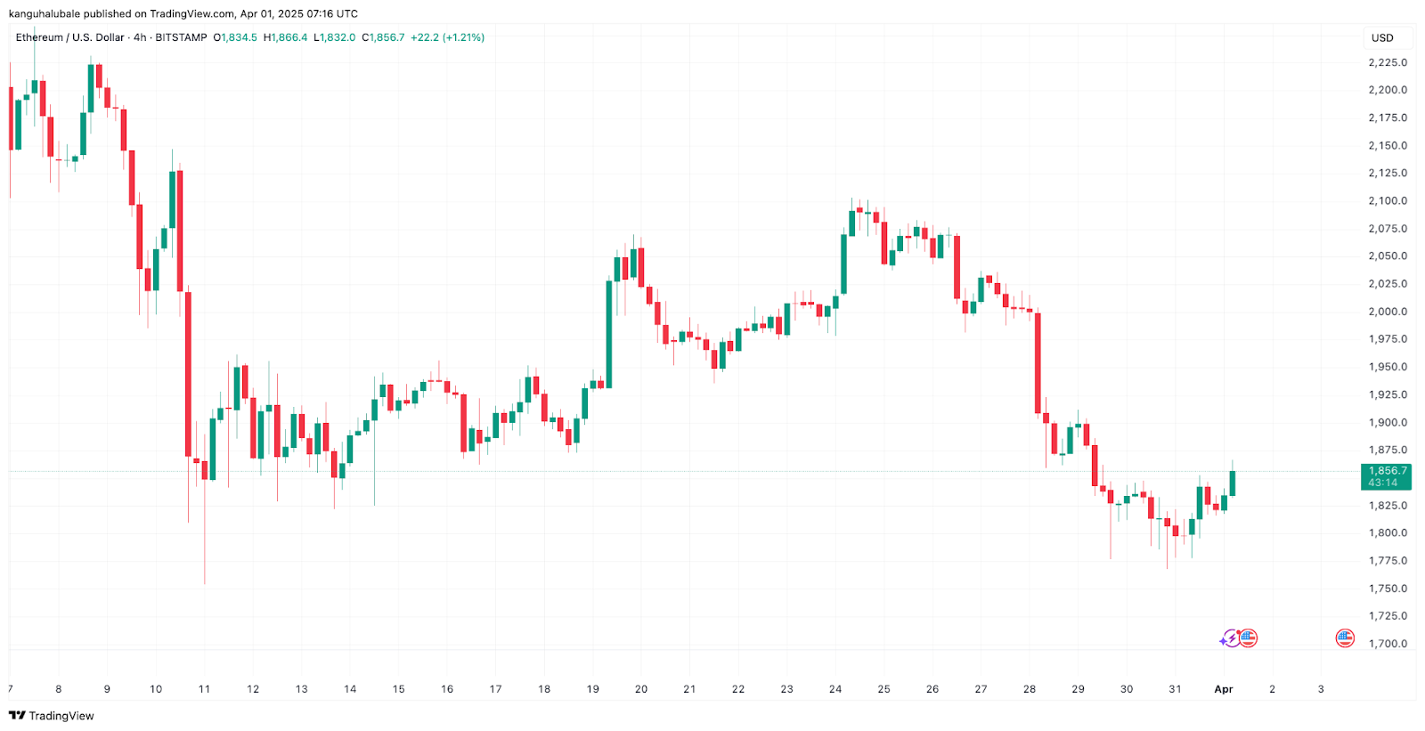 Why is Ethereum (ETH) price up today?