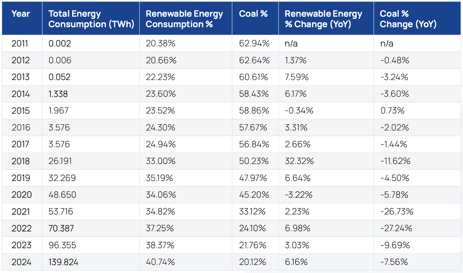 Bitcoin mining using coal energy down 43% since 2011 — Report
