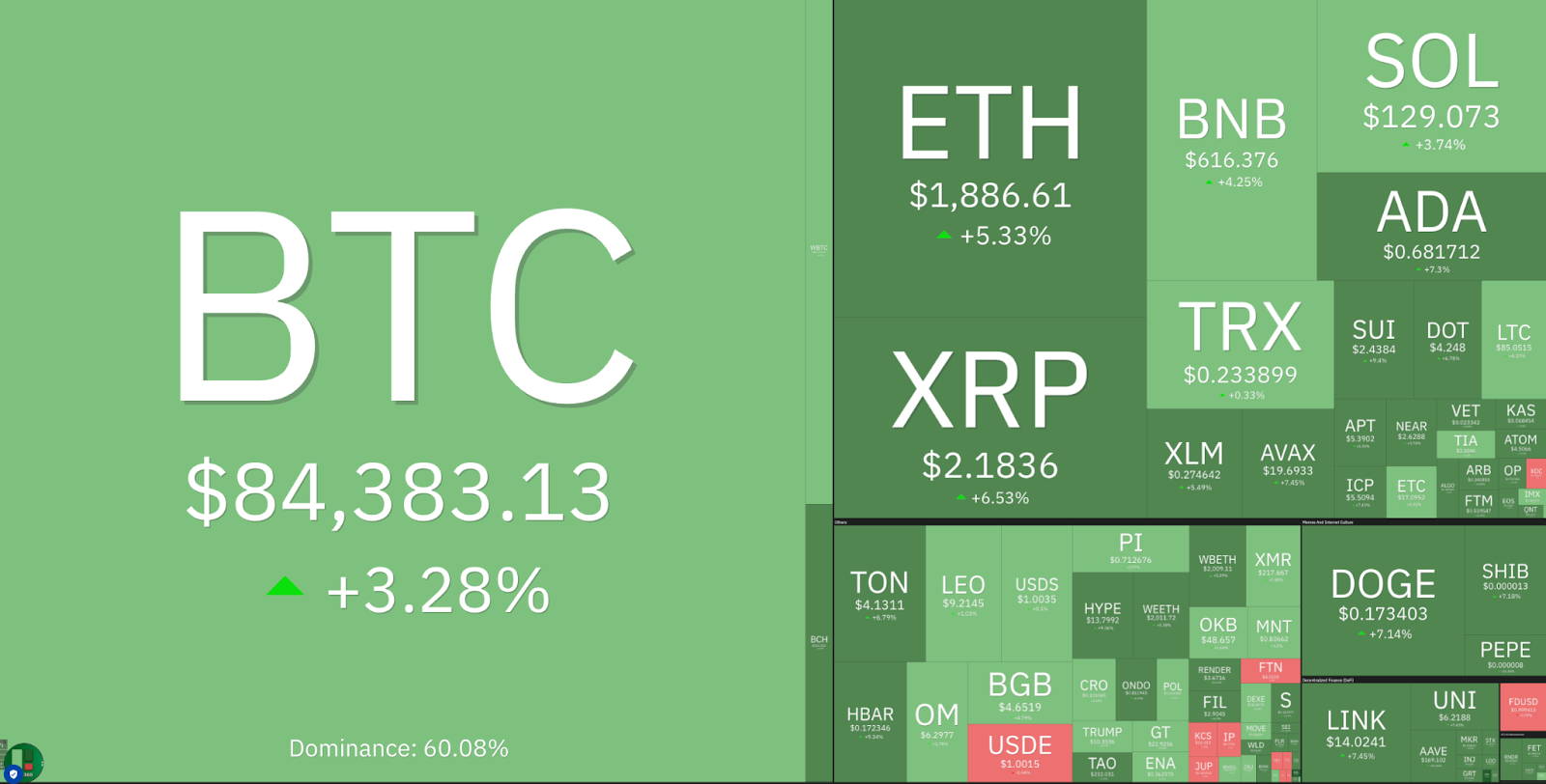 Why is the crypto market up today?