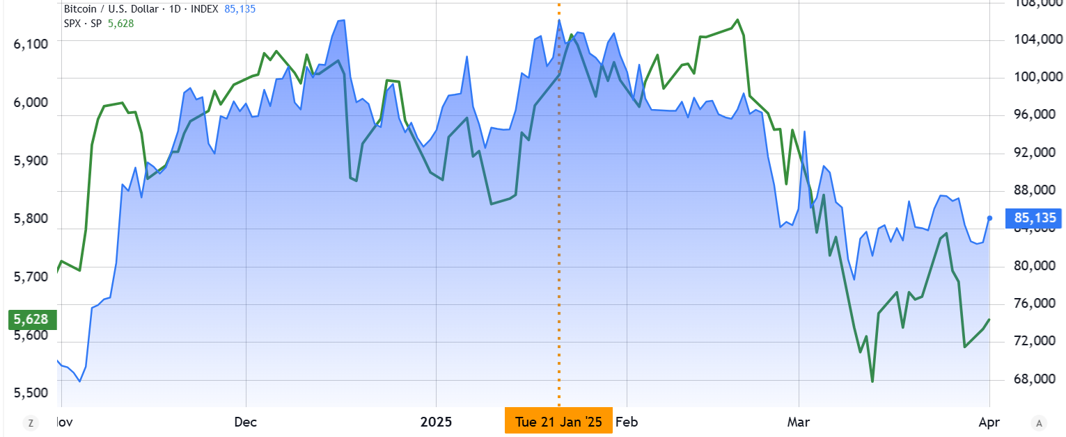 Bitcoin traders are overstating the impact of the US-led tariff war on BTC price