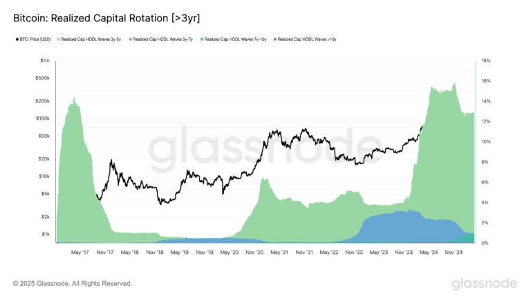 Bitcoin sales at $109K all-time high 'significantly below' cycle tops — Research