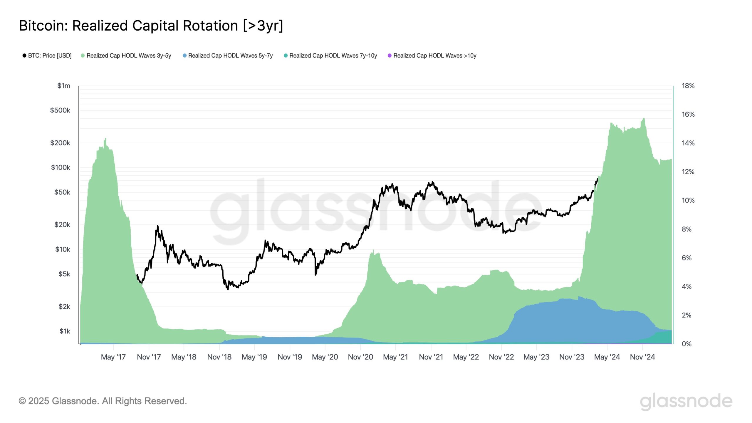 Bitcoin sales at $109K all-time high 'significantly below' cycle tops — Research