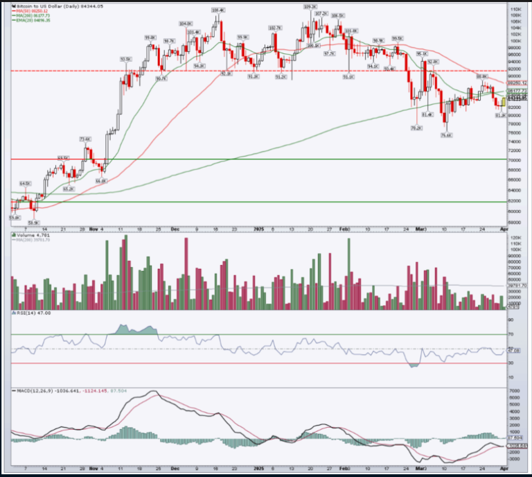 70% chance of crypto bottoming before June amid trade fears: Nansen