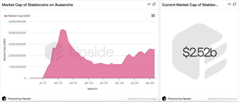 Avalanche stablecoins up 70% to $2.5B, AVAX demand lacks DeFi deployment