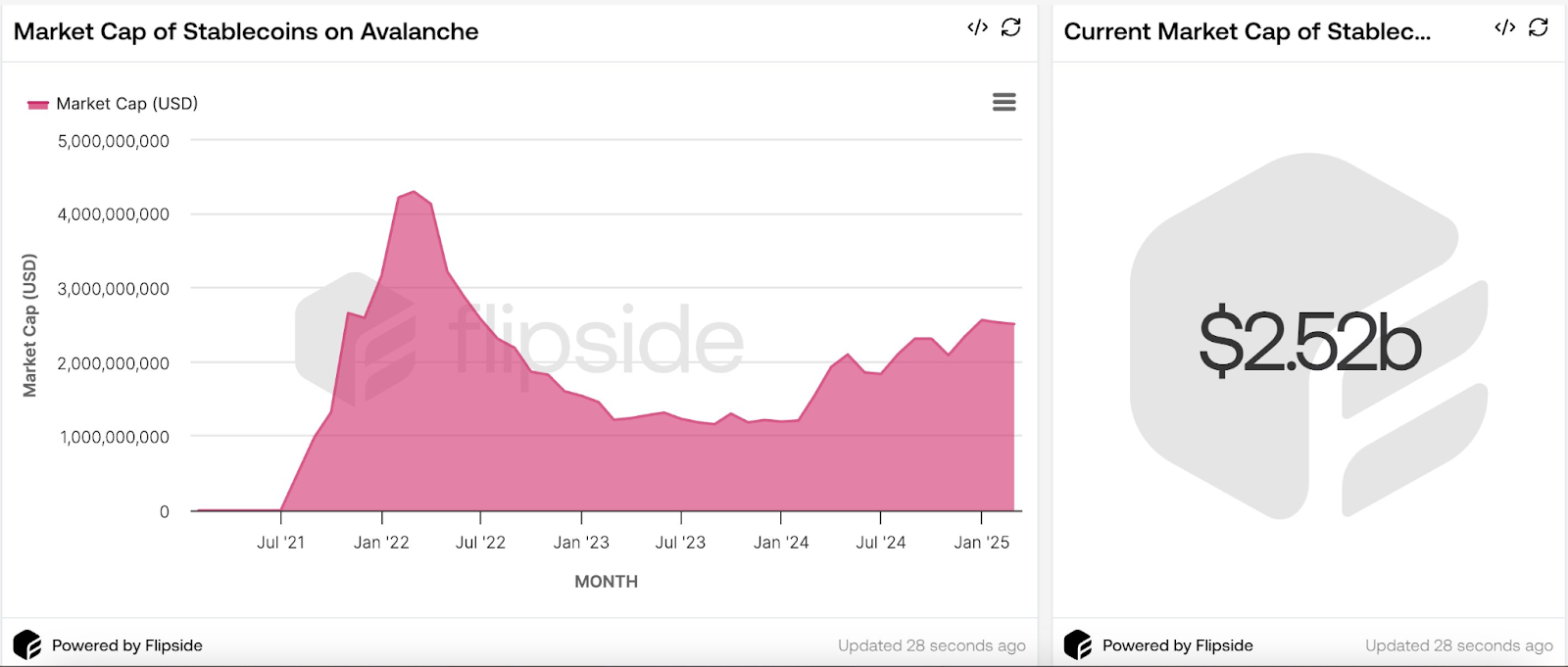 Avalanche stablecoins up 70% to $2.5B, AVAX demand lacks DeFi deployment