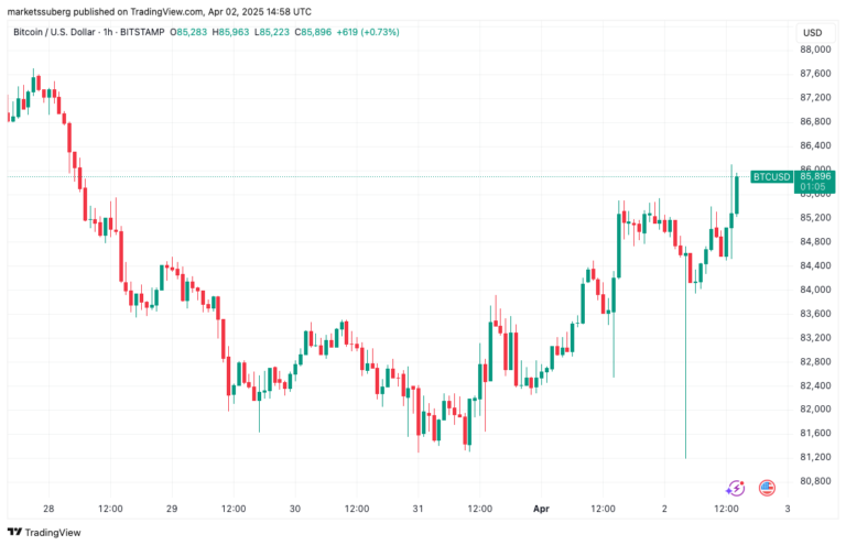 Bitcoin breaks $86K as US tariff 'Liberation Day' risks 11% BTC price dip