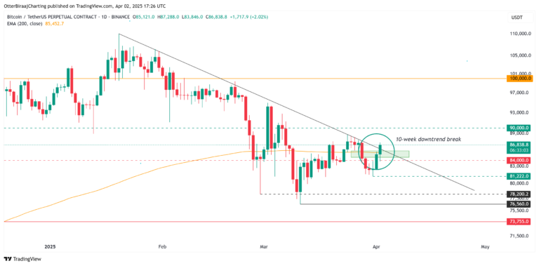 Bitcoin price on verge of breaking 10-week downtrend — Is $90K BTC next?