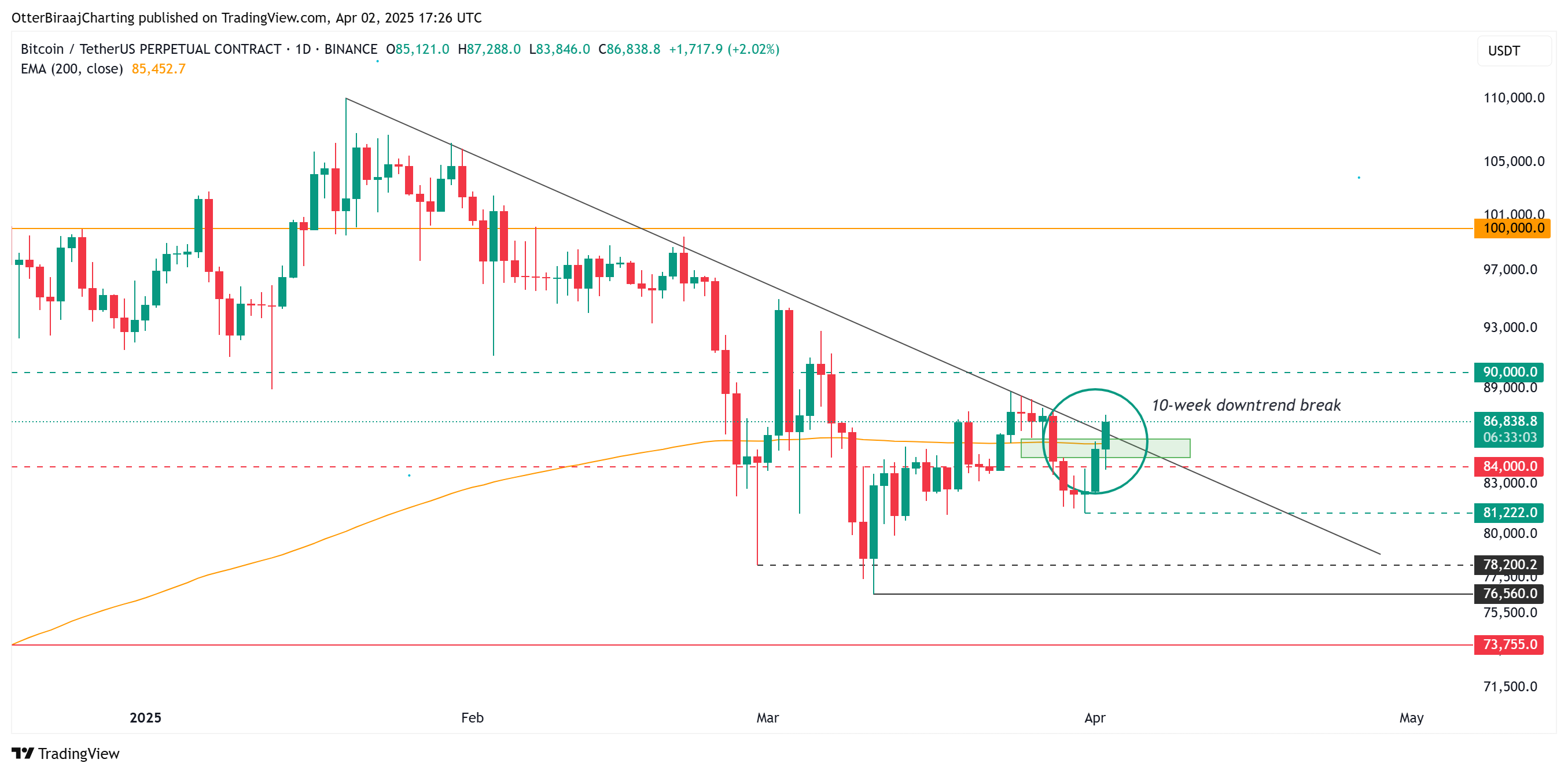 Bitcoin price on verge of breaking 10-week downtrend — Is $90K BTC next?