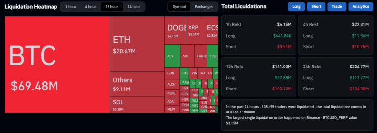 Bitcoin rally to $88.5K obliterates bears as spot volumes soar — Will a tariff war stop the party?