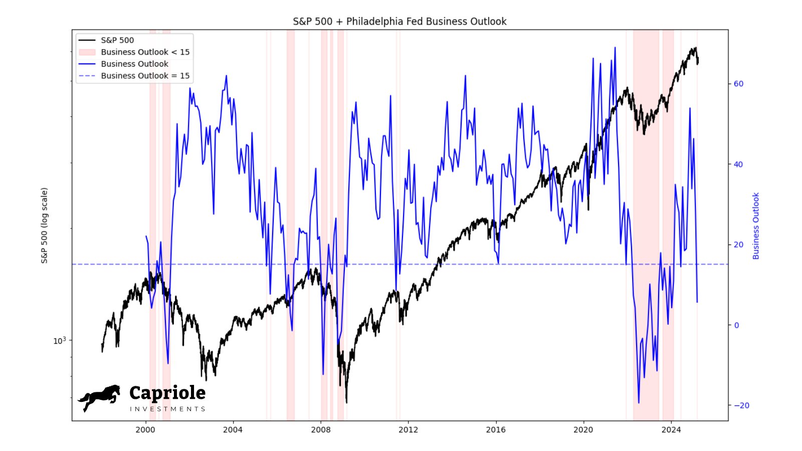 Bitcoin gets $71K target as tariffs deal rare US business outlook slump