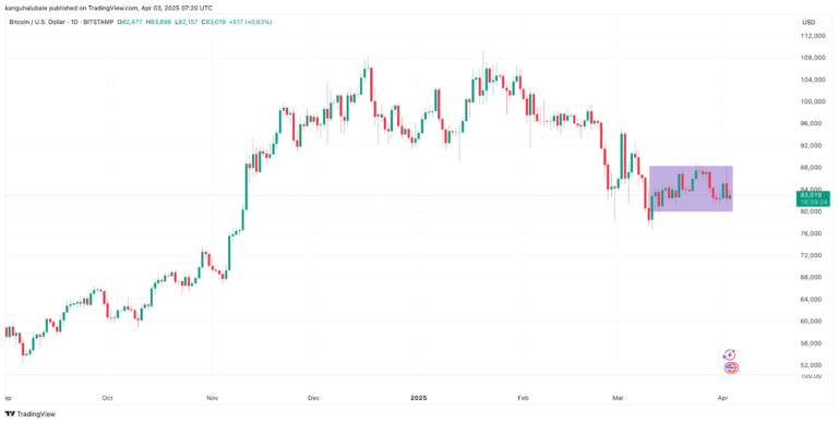 How long will Bitcoin’s price consolidation last?