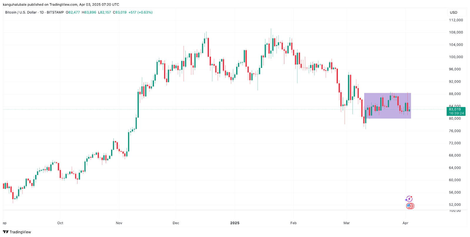 How long will Bitcoin’s price consolidation last?