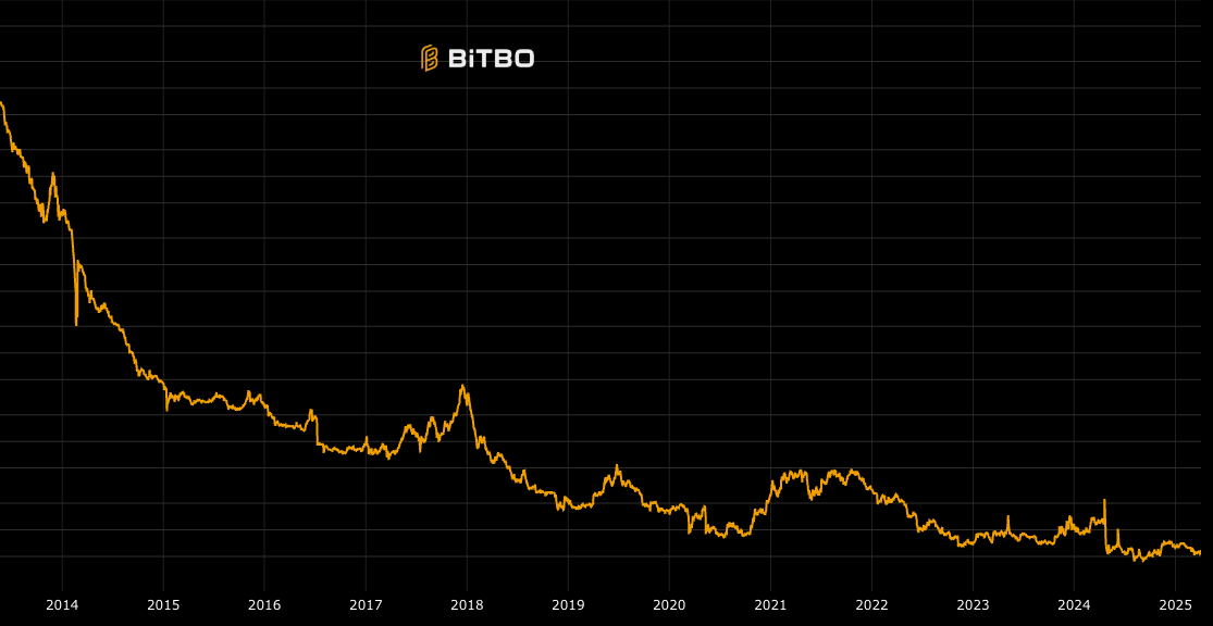 Trump tariffs squeeze already struggling Bitcoin miners — Braiins exec