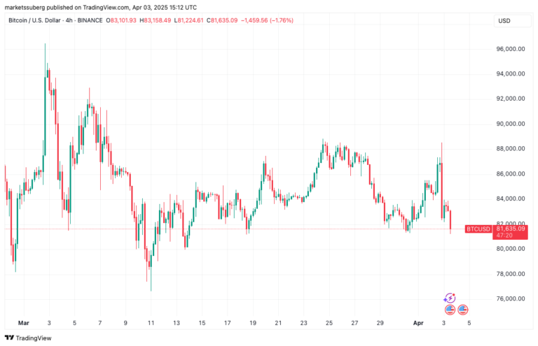 Bitcoin Price, Markets, Stocks, Market Analysis, S&P 500