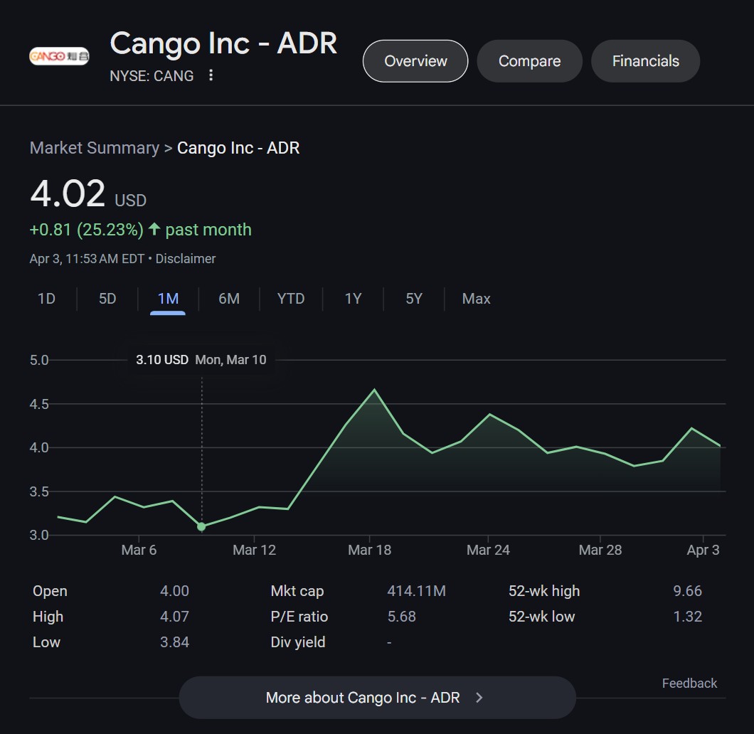 Cango sells legacy China business, goes all-in on Bitcoin mining: Report