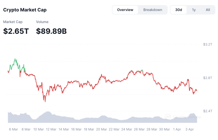 Cryptocurrencies, Markets