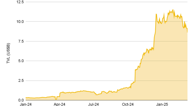 Bitcoin DeFi surge may boost BTC demand and adoption — Binance
